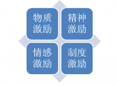 領(lǐng)導(dǎo)帶好團(tuán)隊(duì)的5個(gè)法則之三：激勵方法